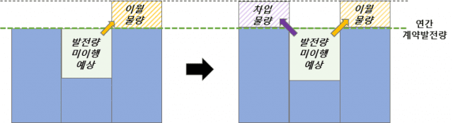 물량 차입제도 설명