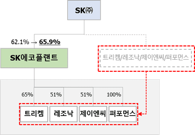 리밸러싱 후 구조도 (표=SK)