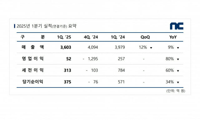 엔씨소프트 2025년 1분기 실적표.