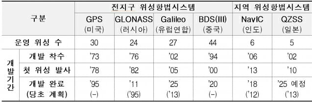 위성항법시스템 해외 개발 현황.(자료=우주청)