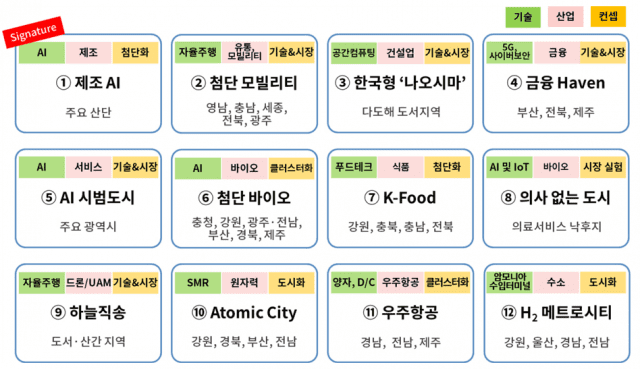 지역혁신 메뉴판 (표=대한상의)