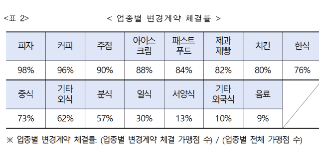 업종별 변경계약 체결률. (사진=공정거래위원회)