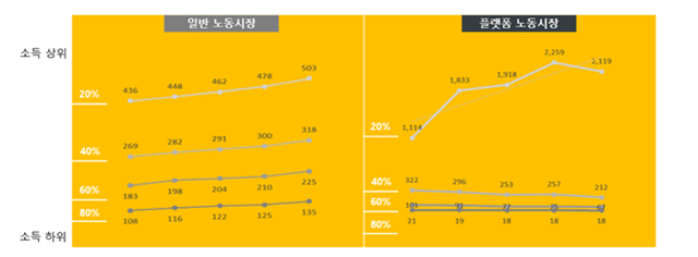 소득계층별 소득증감 확인결과, 플랫폼 노동시장은 상위계층으로 이동 쉽지 않아