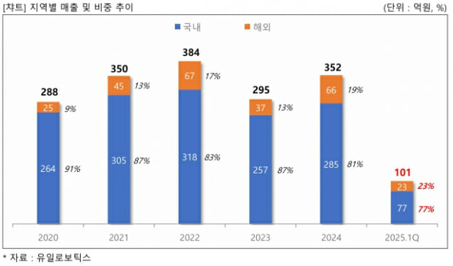 유일로보틱스 지역별 매출 및 비중 추이 (사진=유일로보틱스)