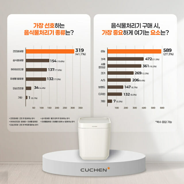 선호하는 음식물처리기 종류 및 구매 시 중요시 여기는 요소 (사진=쿠첸)