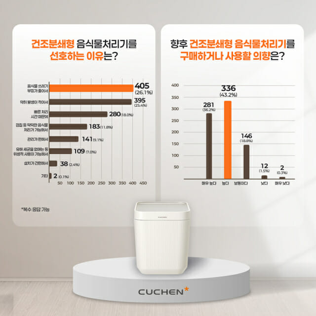건조분쇄형 음식물처리기 선호 이유 및 향후 구매 의향 (사진=쿠첸)