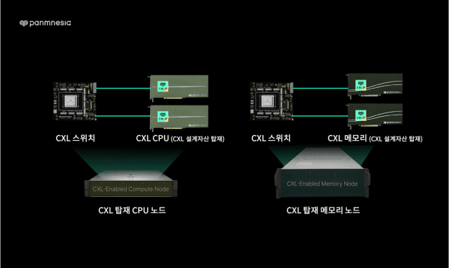 파네시아 출품작에 포함된 CXL 스위치와 CXL 설계자산.(사진=파네시아)