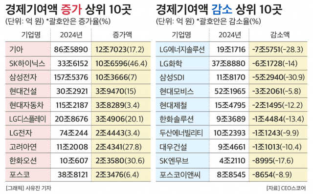 (표=CEO스코어)