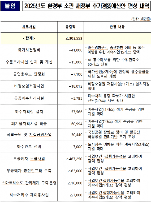 2025년도 환경부 소관 새정부 추가경정예산안 편성 내역