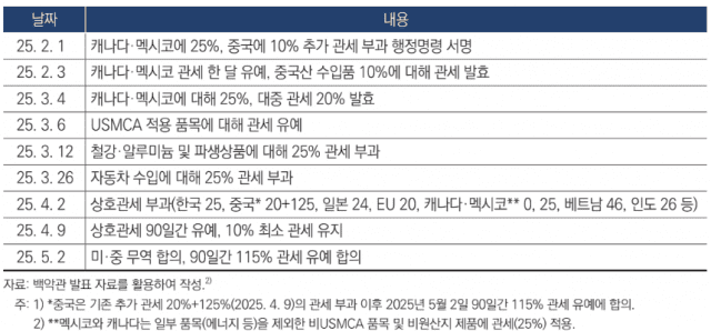 미국 트럼프 2기 정부 관세정책 현황 (사진=산업연구원)