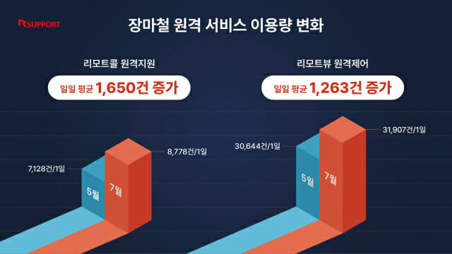 장마철 리모트콜의 이용량이 크게 증가했다. (사진=알서포트)