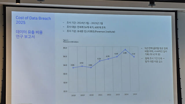 IBM에서 공개한 2025 데이터 유출 비용 보고서(사진=남혁우 기자)