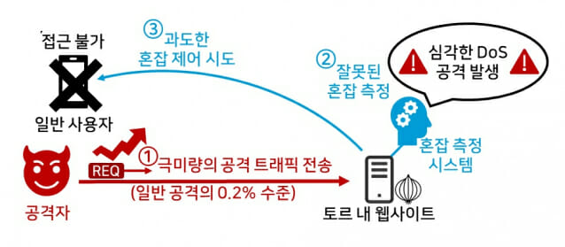 갈륨(Ga) 도핑된 백금-니켈(PtNi) 촉매 나노입자의 3차원 원자 구조 및 촉매 활성 변화. 위쪽은 초기 상태부터 1만2,000회 전기화학적 구동(cycling) 후까지의 원자 구조 변화를 보여준다.(그림=KAIST)