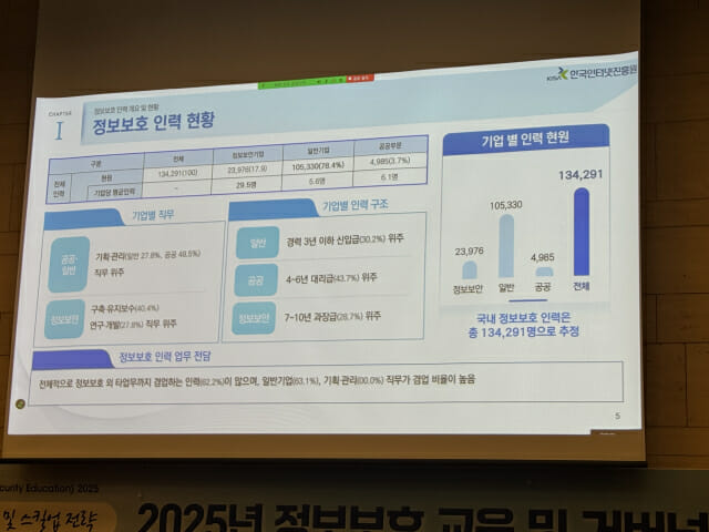 KISA가 분석한 정보보호 인력 현황.
