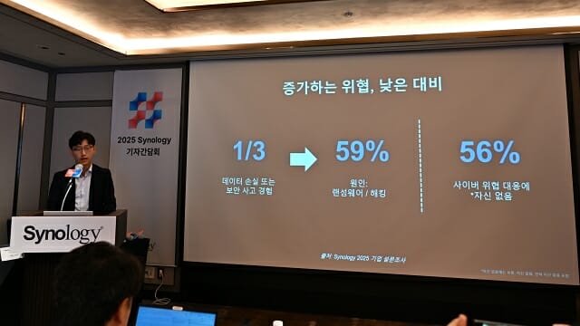시놀로지 자체 조사 결과 응답자 중 30% 가량이 데이터 손실 피해를 입었다고 답했다. (사진=지디넷코리아)