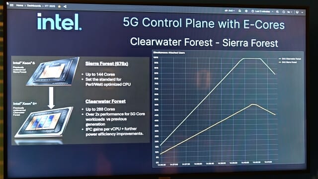 E코어 제온6+는 소켓 당 2배 이상 코어로 더 많은 가입자를 처리한다. (사진=지디넷코리아)