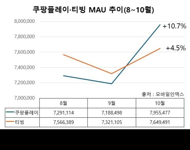 쿠팡플레이·티빙 월간 활성 이용자 추이