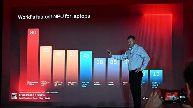 퀄컴은 스냅드래곤 X2 모든 제품군에 동일한 수준의 NPU를 탑재한다. (사진=지디넷코리아)