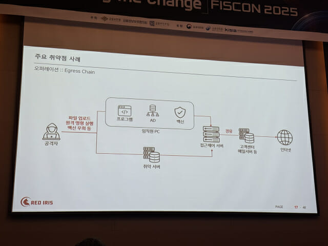 내부에서 외부로 이어지는 공격 유형의 경우 발견된 취약점 및 공격 흐름.