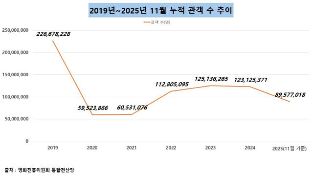 2019년~2025년 11월 누적 관객 수 추이