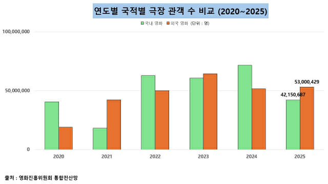 연도별 국적별 극장 관객 수 비교 (2020~2025)