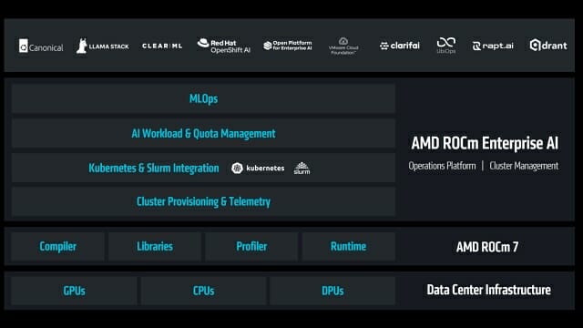 AMD ROCm 프레임워크 계층도. (자료=AMD)