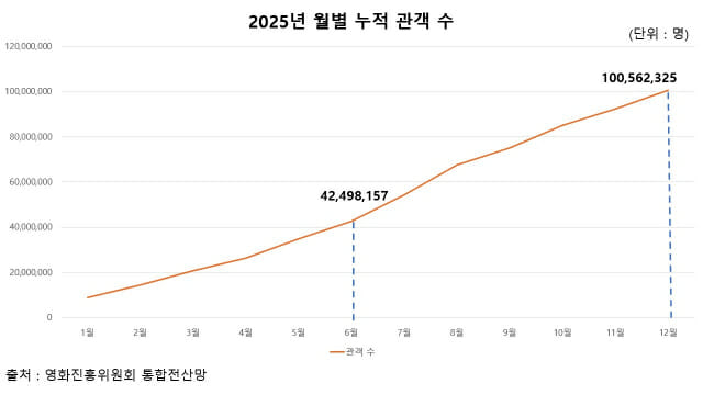 2025년 월별 누적 관객 수. (그래프=진성우 기자)