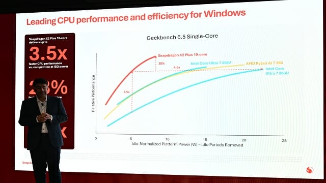 퀄컴은 스냅드래곤 X2 플러스가 인텔/AMD x86 프로세서 대비 전력 효율성에서 앞선다고 강조했다. (사진=지디넷코리아)