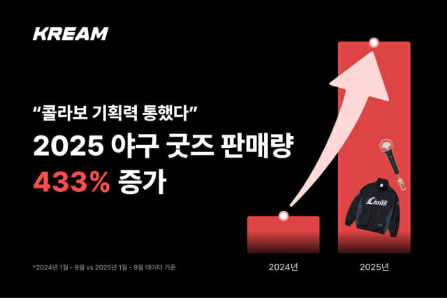크림 2025년 야구 콜라보 굿즈 판매량 433% 증가