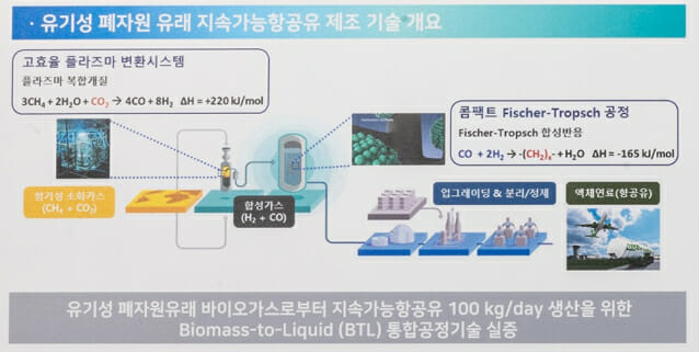 매립지 가스의 지속가능 항공유 전환 기술 공정도.(그림=한국화학연구원)