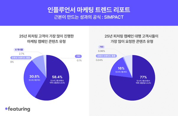 피처링 '2026 인플루언서 마케팅 트렌드 리포트'