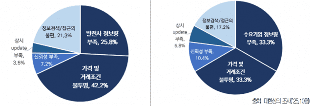 재생에너지 수요(왼쪽) 및 공급기업 대상 애로조사 (표=대한상의)