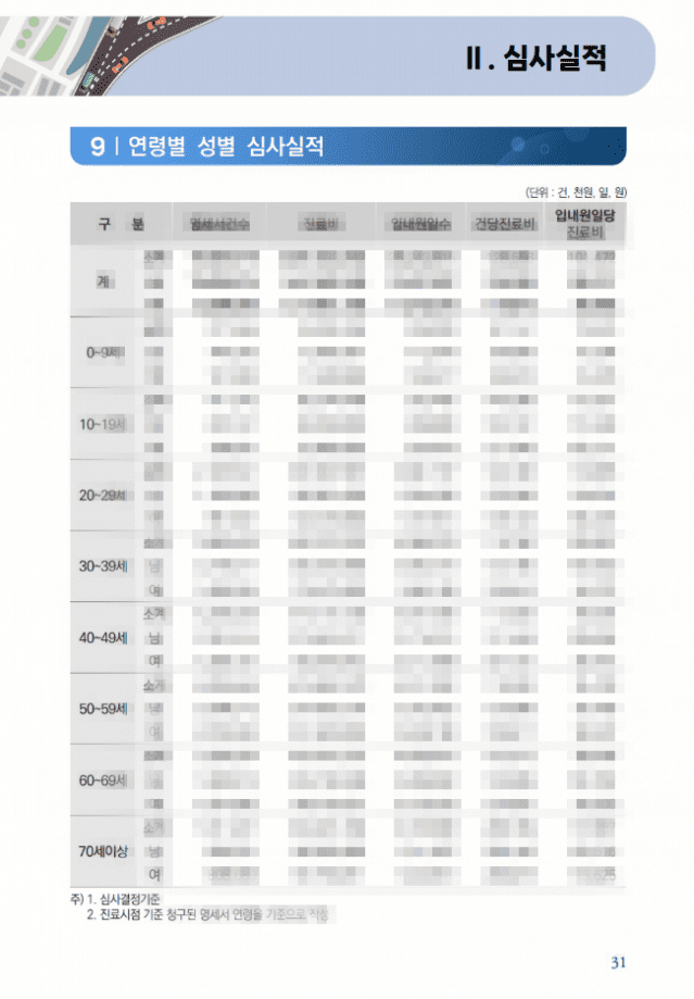 진단서라고 표시된 인터넷 주소를 변환해 접속하자 사고링크 내부 문서로 보이는 성별, 연령별 심사 실적 PDF 파일이 표시됐다.(사진=인터넷 캡처)