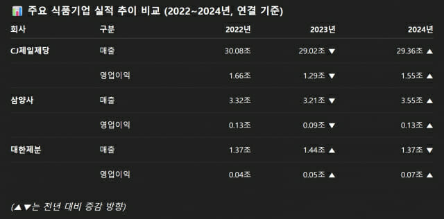 CJ제일제당, 삼양사, 대한제문 실적 추이 비교(2022~2024년, 연결기준)