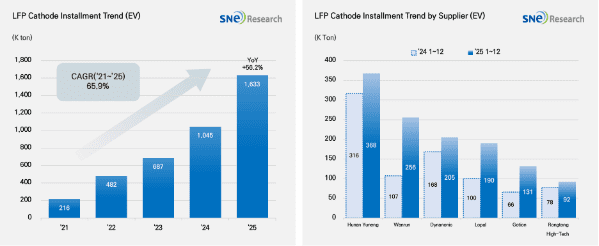 전기차 시장 LFP 양극재 적재량 추이