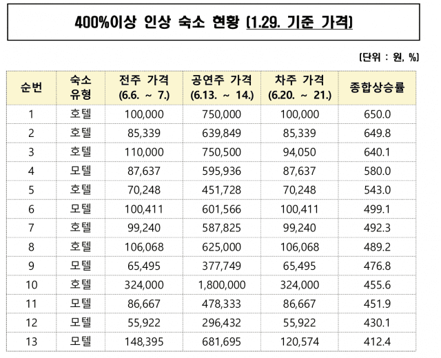 콘서트 기간 가격을 400% 이상 인상한 숙소들의 가격정보. (사진=공정거래위원회)