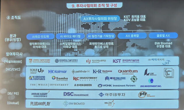 KOSA는 24일 서울 강남 삼정호텔에서 AI+X 투자사 협의회 출범 및 민관 협력 선언식을 개최했다. 이 협의회는 KOSA가 AI 기본법 제26조에 근거한 AI 법정단체로 공식 지정된 후 설립된 첫 번째 회원조직이다.