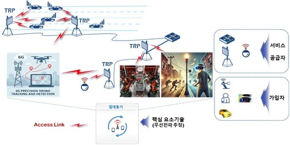ETRI 6G 초정밀·초절전 센싱시스템 컵스 개념도.(그림=ETRI)