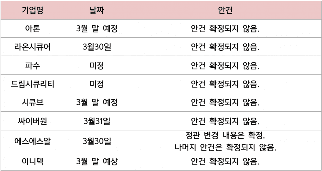 정기주주총회 날짜 및 안건이 확정되지 않은 일부 보안 상장사 리스트.(그래픽=지디넷코리아)