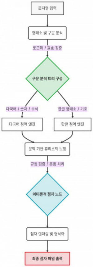 케이-브레일 엔진의 AST 구조 기반 의미론적 점역 아키텍처 다이어그램.(그림=KAIST)