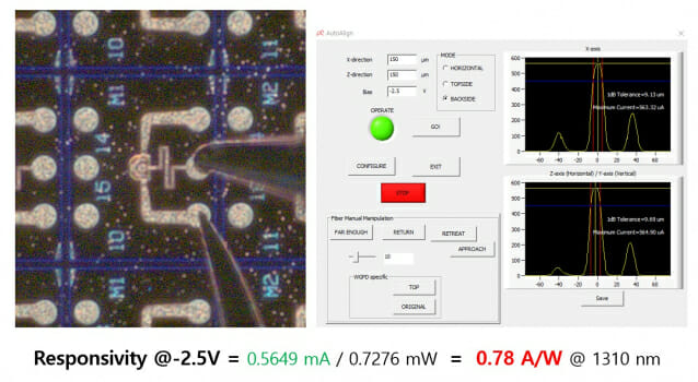 인듐인(InP) 볼록 렌즈 집적형 200Gbps 광검출기 소자에 대한 광응답도 측정결과를 나타낸다.(그림=ETRI)