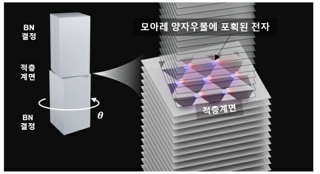 반데르발스 반도체 질화붕소(BN)를 비틀어 적층해 형성한 모아레 양자우물 모식도.(그림=POSTECH)