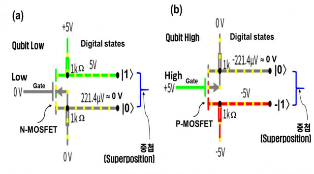 모스펫 규비트의 중첩현상 기본 개욛도. 모스펫에서 양자 큐비트처럼 중첩이 일어남을 보여준다.(그림=윌리엄앤메리대학)