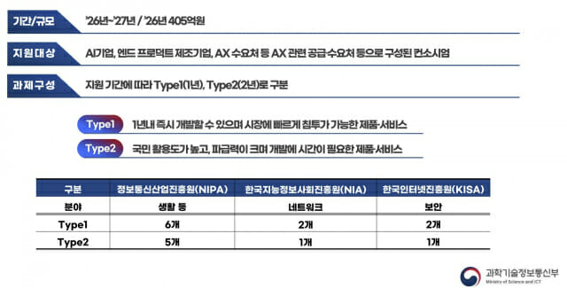 과기정통부 AX 스프린트 사업 개요(이미지=과기정통부)