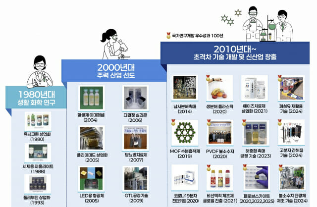 한국화학연구원 대표 연구 성과 소개.(자료=한국화학연구원)