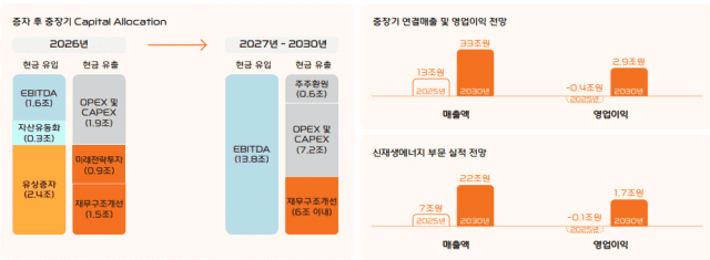 한화솔루션 유상증자 후 중장기 자본 할당 전망