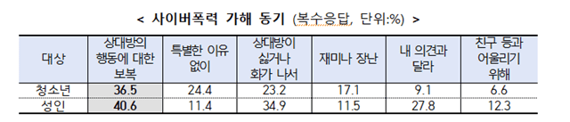 사이버폭력 가해 동기 (사진=방미통위)