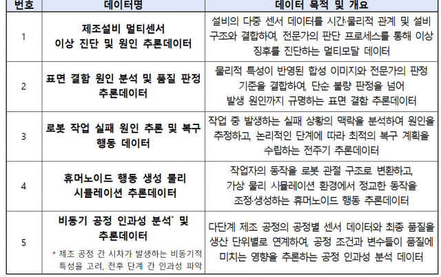 제조·로보틱스 분야 추론데이터 목록. (사진=과학기술정보통신부)