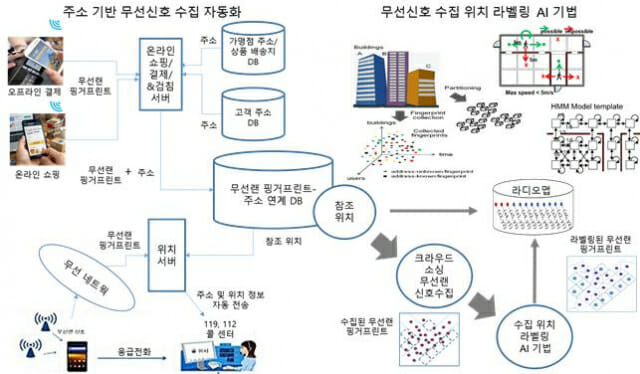 주소 기반 무선신호 수집 자동화와 무선신호 수집 위치 라벨링 AI 기법 설명도.(그림=KAIST)