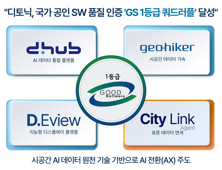 디토닉, 주요 서비스 4종 GS인증 1등급 선정(이미지=디토닉)